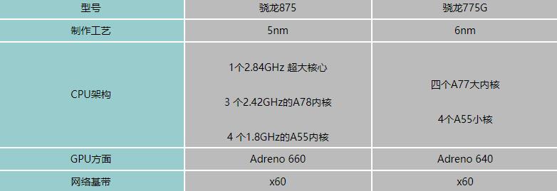 骁龙875和骁龙775g哪个好-跑分性能对比