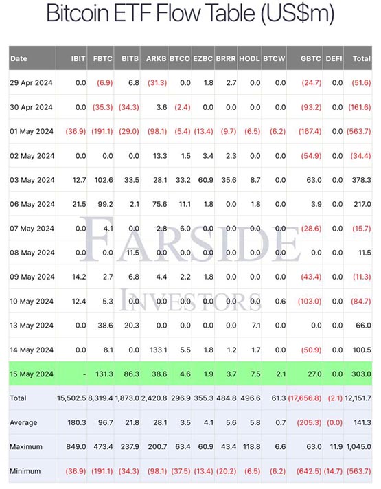 比特币etf净流入超3亿美元！gbtc现2700万美元进场