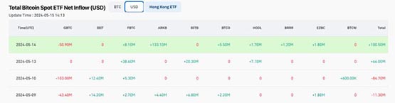 比特币etf连续两日净流入!但是币价依旧低迷