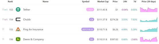 tether持有破900亿美元美债超越德国！usdt成全球第153大资产
