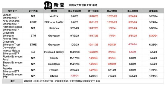 消息：美国sec与以太坊etf发行人启动s-1申请讨论