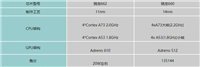 骁龙662对比骁龙660哪个好 骁龙662对比骁龙660评测
