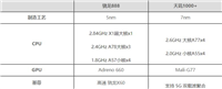 骁龙888和天玑1000+哪个好?骁龙888对比天玑1000+评测