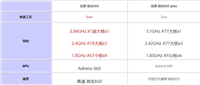 骁龙888和865plus有什么区别 骁龙888对比865plus评测