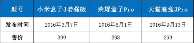 天猫魔盒3pro、小米盒子3增强版、荣耀盒子pro全面对比评测