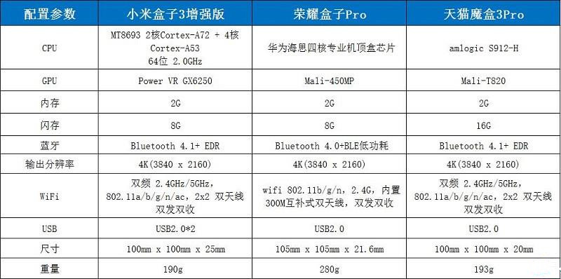 天猫魔盒3pro、小米盒子3增强版、荣耀盒子pro全面对比评测