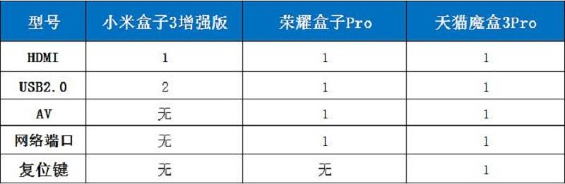 天猫魔盒3pro、小米盒子3增强版、荣耀盒子pro全面对比评测