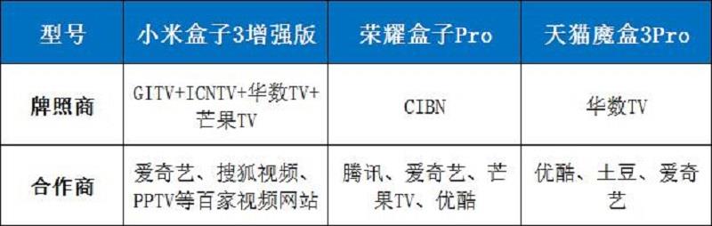 天猫魔盒3pro、小米盒子3增强版、荣耀盒子pro全面对比评测