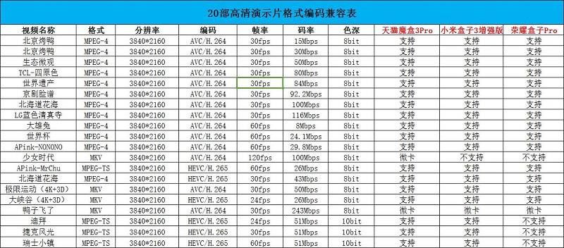天猫魔盒3pro、小米盒子3增强版、荣耀盒子pro全面对比评测