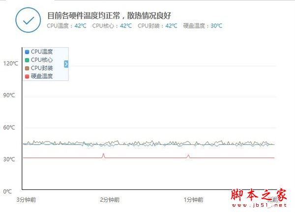 较低负荷下的温度变化 较低负荷下的温度变化