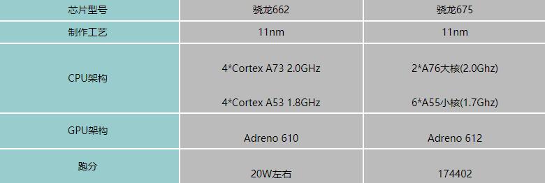 骁龙662和骁龙675哪个好-骁龙662和骁龙675性能对比