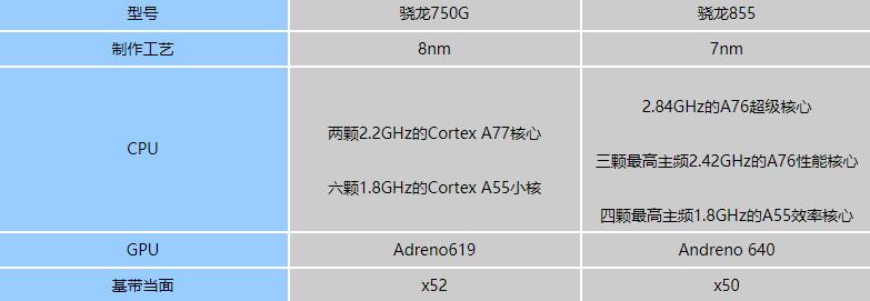 骁龙750g和855差多少-骁龙750g和855参数对比