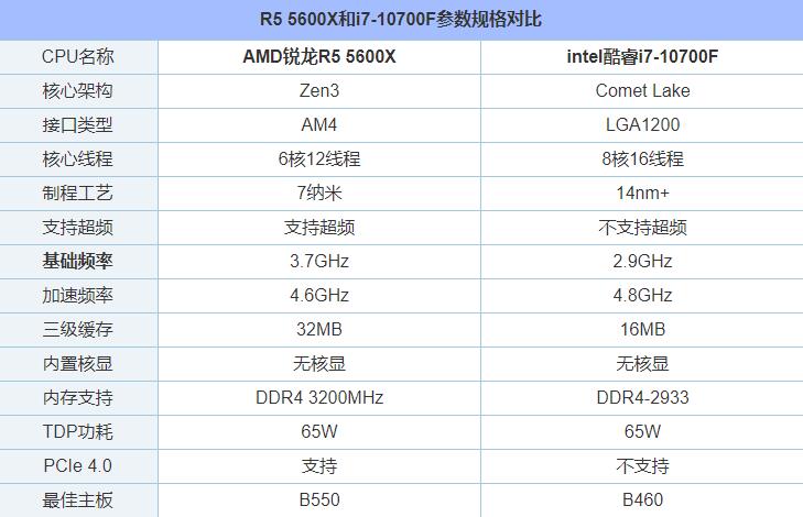 r5 5600x和i7 10700f哪个好？i7 10700f和r5 5600x性能对比评测
