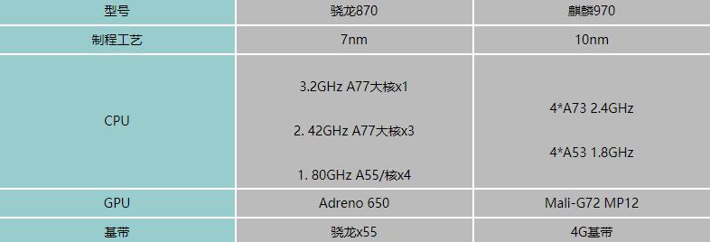 骁龙870和麒麟970哪个好-参数性能对比