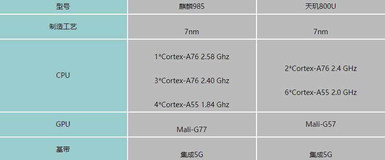 天玑800u和麒麟985哪个好-参数性能对比