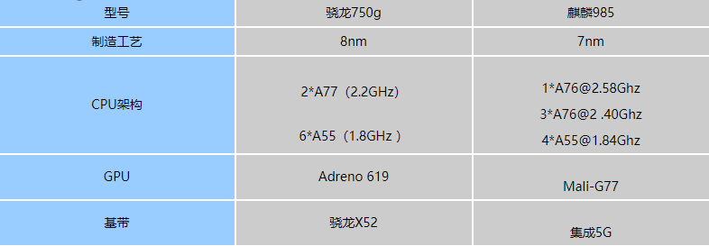 骁龙750g和麒麟985哪个好-参数性能对比