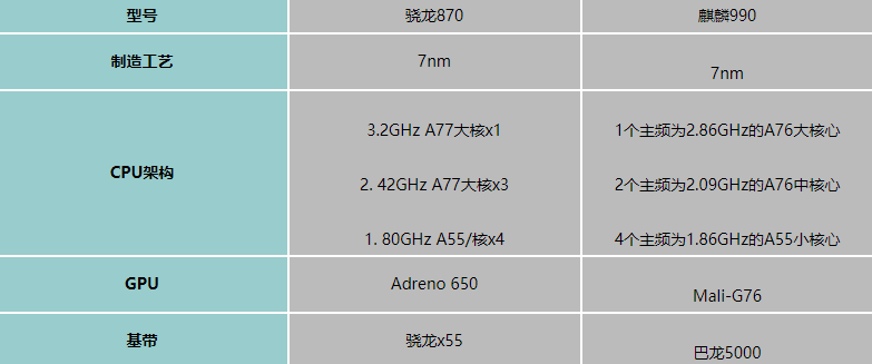 骁龙870和麒麟990哪个好-骁龙870和麒麟990参数性能对比