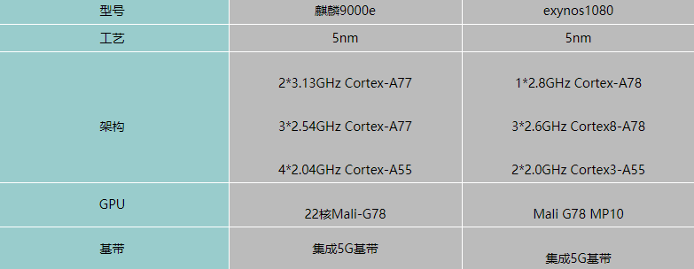 三星exynos1080和麒麟9000e哪个好-参数性能对比