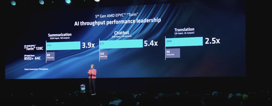 至高 192 核心 384 线程,amd 推出第五代 epyc 霄龙芯片