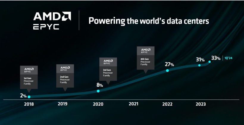 至高 192 核心 384 线程,amd 推出第五代 epyc 霄龙芯片