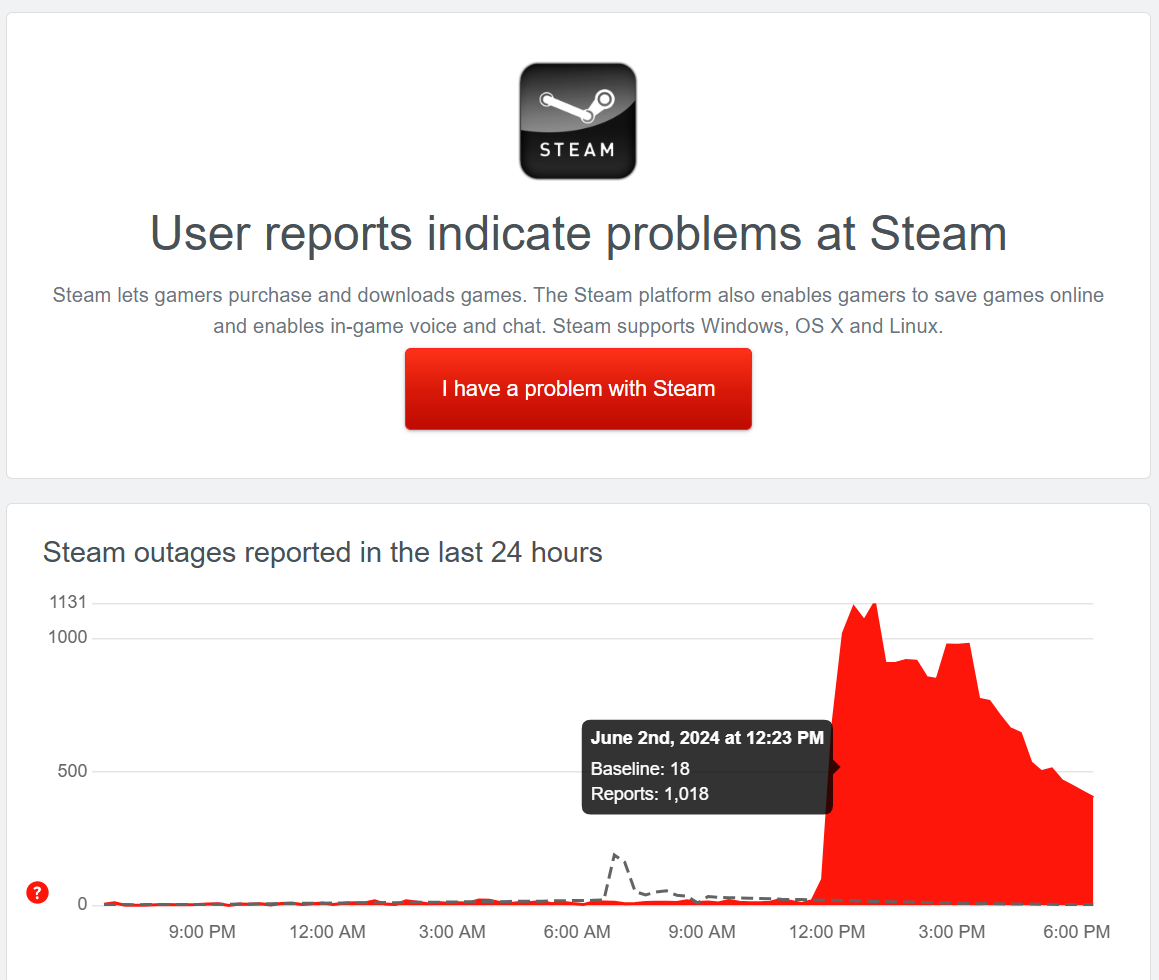 steam 社区故障数小时:创意工坊、个人主页、第三方登录等功能无法使用 downdetector 数据