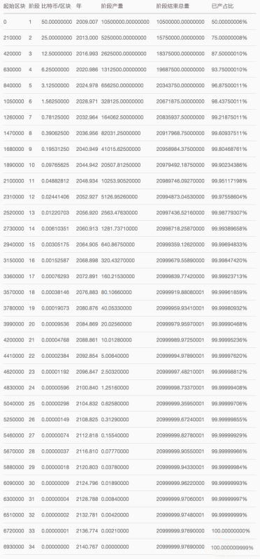 比特币总量为什么是2100万？比特币只有2100万个原因揭秘