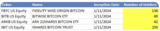 摩根大通也持有比特币现货etf！彭博分析师：只是造市商或ap