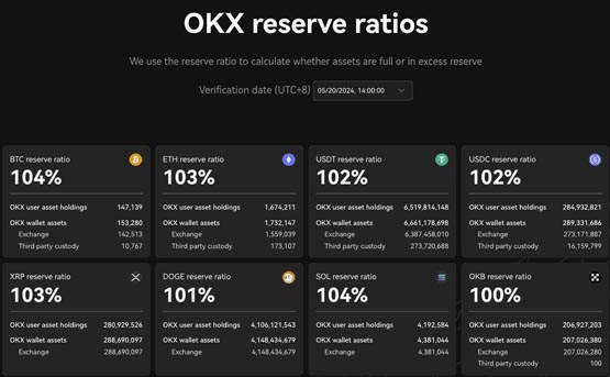 okx发布第19期por：22个公示币种储备金率均超过100%