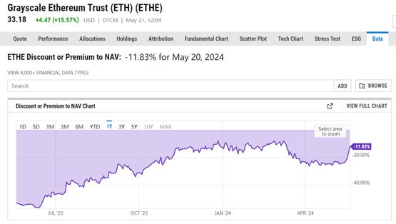 灰度以太坊基金ethe负溢价持续收窄!律师料sec将放弃称eth为证券