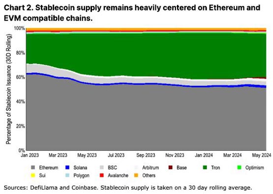 coinbase月报：看好以太坊下半年仍有跑赢大盘的空间