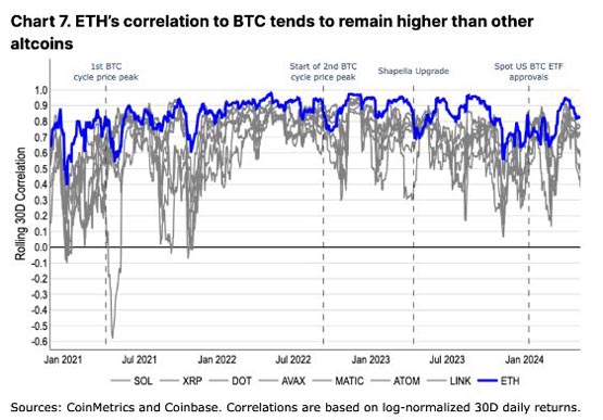 coinbase月报：看好以太坊下半年仍有跑赢大盘的空间
