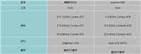 三星exynos1080对比麒麟9000e哪个更好?