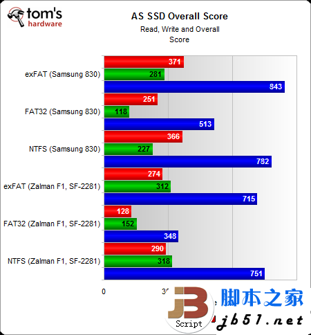 固态硬盘用哪种分区格式好?windows系统ntfs文件是上选_代码网