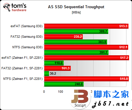 固态硬盘用哪种分区格式好?windows系统ntfs文件是上选_代码网
