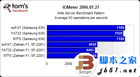 固态硬盘用哪种分区格式好?windows系统ntfs文件是上选_代码网