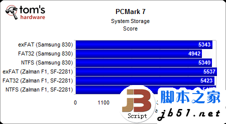 固态硬盘用哪种分区格式好?windows系统ntfs文件是上选_代码网