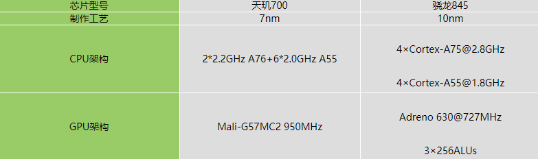 天玑700和骁龙845哪个好-参数性能对比