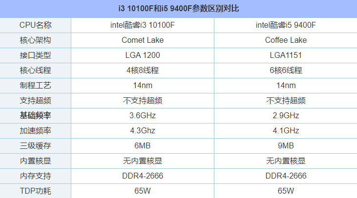 i3 10100f和i5 9400f哪个好？区别有多大？两者性能对比评测