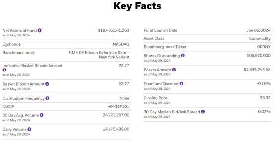 ibit成史上增长最快etf！贝莱德比特币etf仅用137天达200亿美元规模