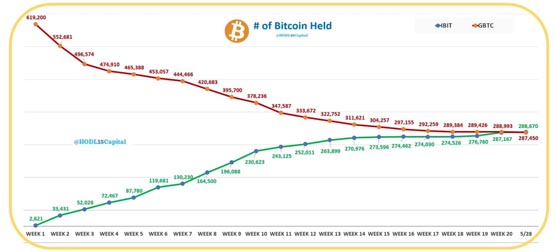 ibit成史上增长最快etf！贝莱德比特币etf仅用137天达200亿美元规模