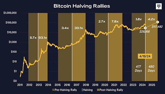 pantera capital：比特币2025年8月价格上看11.7万美元