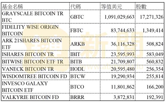 13f报告：共169家资产公司买入贝莱德ibit！sig持有9支比特币etf