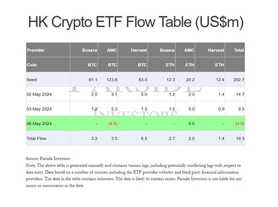 香港现货以太坊和比特币etf已累积3亿美元！交易与美国相差268倍