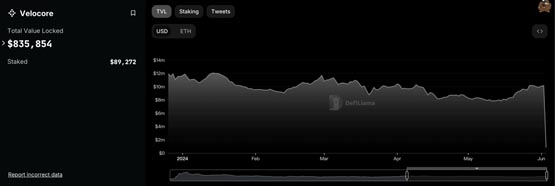 velocore被黑损失688万美元eth！用户流动性全归零