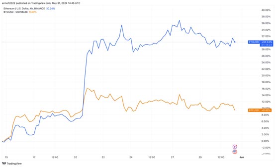 分析师：三大因素推动eth表现强于btc！以太坊今年底上看1万美元