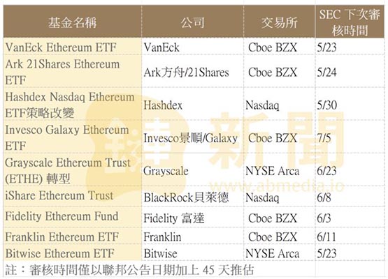 ark 21shares删除质押！以太坊现货etf截止日前奋力一搏