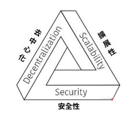 一文搞清楚什么是区块链不可能三角?