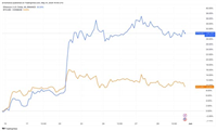 分析师:三大因素推动ETH表现强于BTC!以太坊今年底上看1万美元