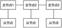 Redis结合 Docker 搭建集群并整合SpringBoot的详细过程