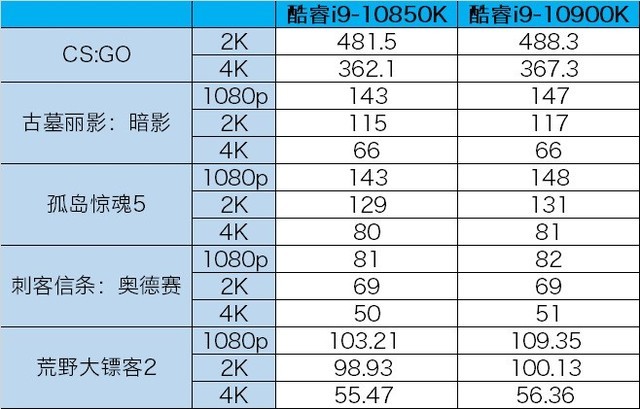 当英特尔玩起性价比  3399元就能买到的10核酷睿i9-10850k 